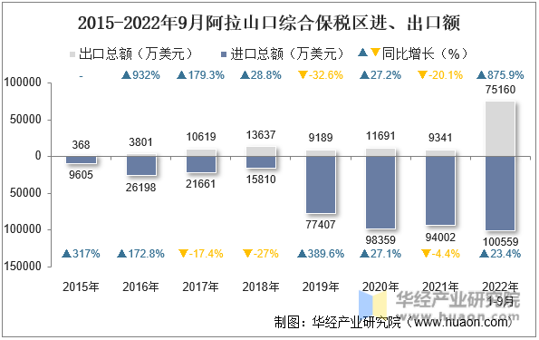 2015-2022年9月阿拉山口综合保税区进、出口额