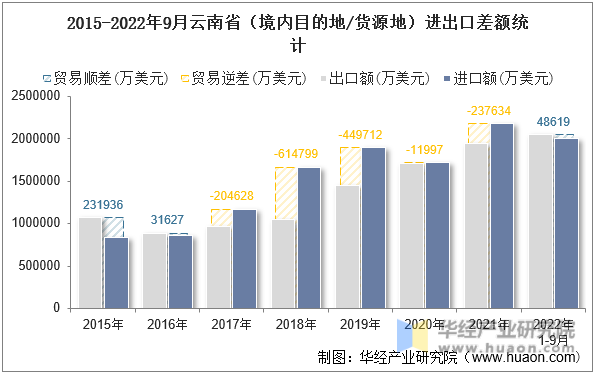 2015-2022年9月云南省（境内目的地/货源地）进出口差额统计