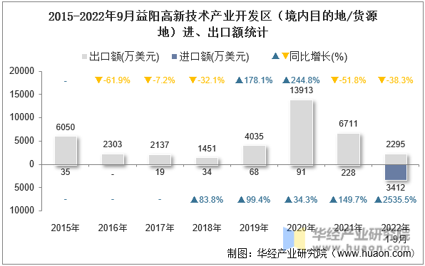 2015-2022年9月益阳高新技术产业开发区（境内目的地/货源地）进、出口额统计