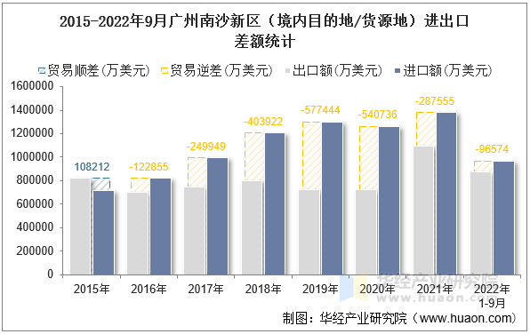 2015-2022年9月广州南沙新区（境内目的地/货源地）进出口差额统计