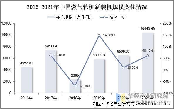 2016-2021年中国燃气轮机新装机规模变化情况