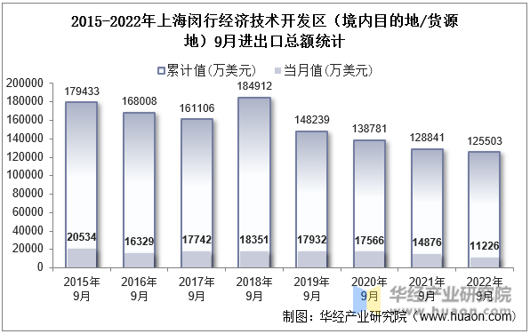 2015-2022年上海闵行经济技术开发区（境内目的地/货源地）9月进出口总额统计