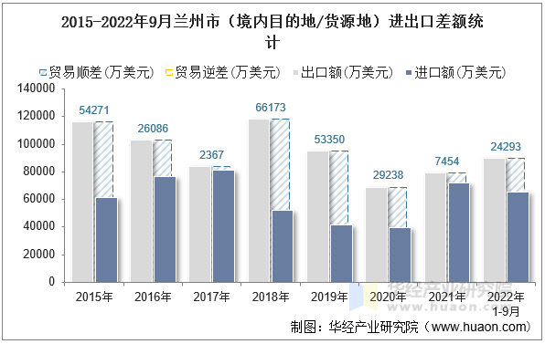 2015-2022年9月兰州市（境内目的地/货源地）进出口差额统计