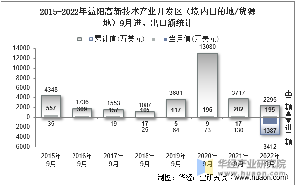 2015-2022年益阳高新技术产业开发区（境内目的地/货源地）9月进、出口额统计