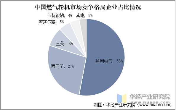 中国燃气轮机市场竞争格局企业占比情况