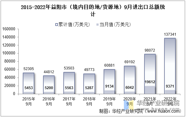 2015-2022年益阳市（境内目的地/货源地）9月进出口总额统计