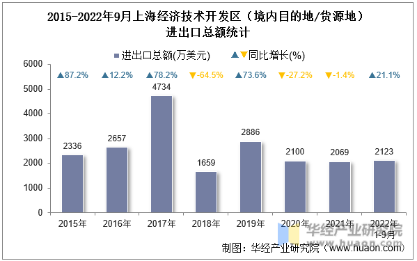 2015-2022年9月上海经济技术开发区（境内目的地/货源地）进出口总额统计