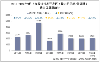 2022年9月上海经济技术开发区（境内目的地/货源地）进出口总额及进出口差额统计分析