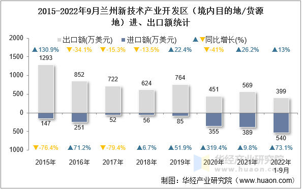 2015-2022年9月兰州新技术产业开发区（境内目的地/货源地）进、出口额统计