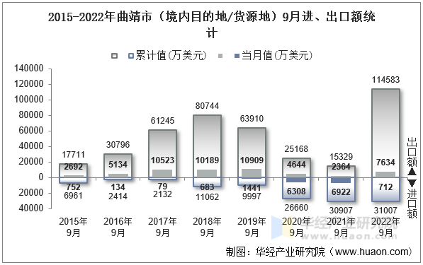 2015-2022年曲靖市（境内目的地/货源地）9月进、出口额统计