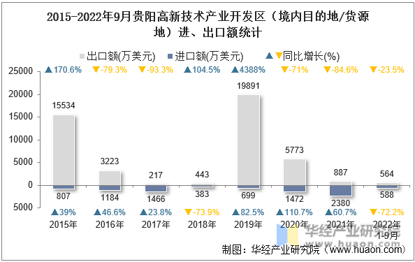 2015-2022年9月贵阳高新技术产业开发区（境内目的地/货源地）进、出口额统计