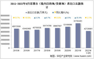 2022年9月深圳市（境内目的地/货源地）进出口总额及进出口差额统计分析