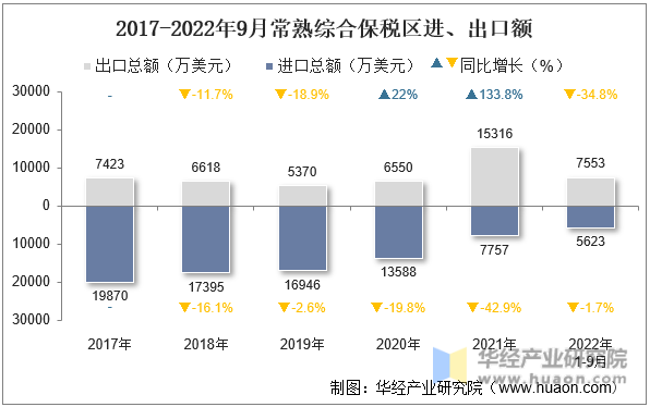 2017-2022年9月常熟综合保税区进、出口额