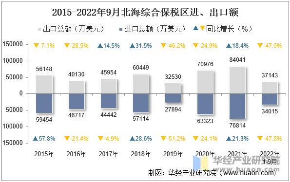 2015-2022年9月北海综合保税区进、出口额