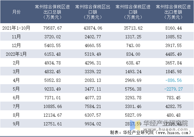 2021-2022年9月常州综合保税区进出口额月度情况统计表