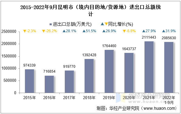 2015-2022年9月昆明市（境内目的地/货源地）进出口总额统计