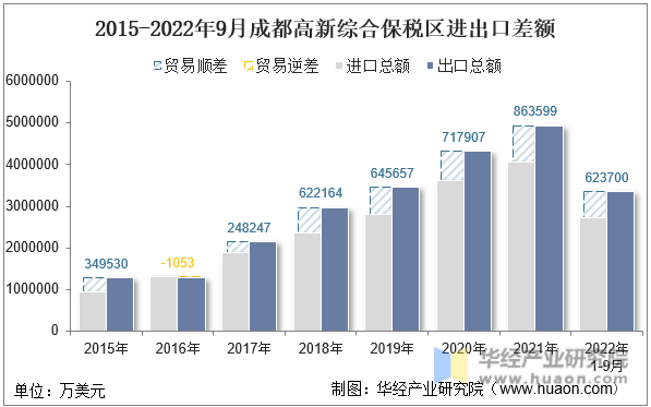 2015-2022年9月成都高新综合保税区进出口差额