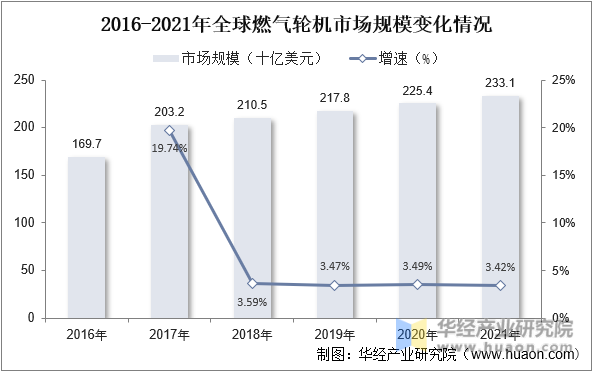 2016-2021年全球燃气轮机市场规模变化情况