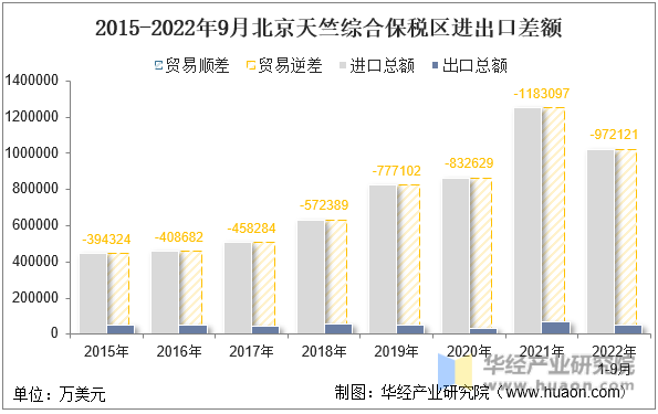 2015-2022年9月北京天竺综合保税区进出口差额