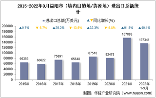 2022年9月益阳市（境内目的地/货源地）进出口总额及进出口差额统计分析