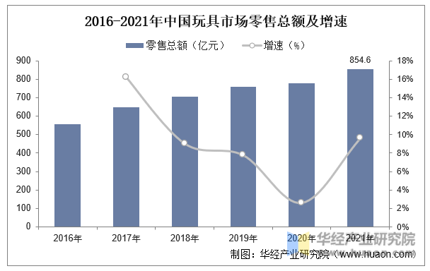 2016-2021年中国玩具市场零售总额及增速