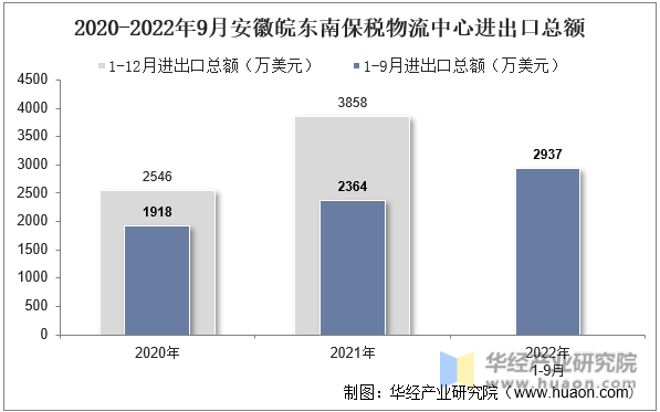 2020-2022年9月安徽皖东南保税物流中心进出口总额