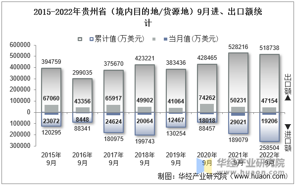 2015-2022年贵州省（境内目的地/货源地）9月进、出口额统计