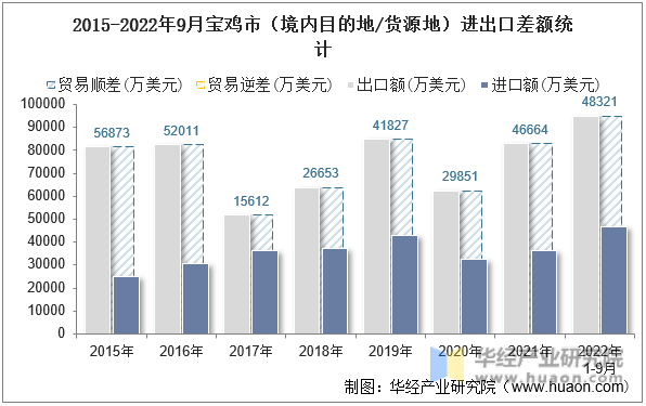 2015-2022年9月宝鸡市（境内目的地/货源地）进出口差额统计