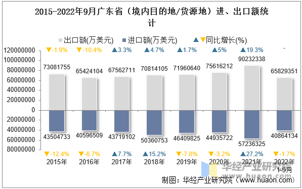 2015-2022年9月广东省（境内目的地/货源地）进、出口额统计