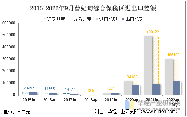 2015-2022年9月曹妃甸综合保税区进出口差额