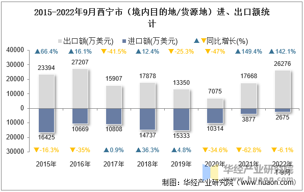 2015-2022年9月西宁市（境内目的地/货源地）进、出口额统计