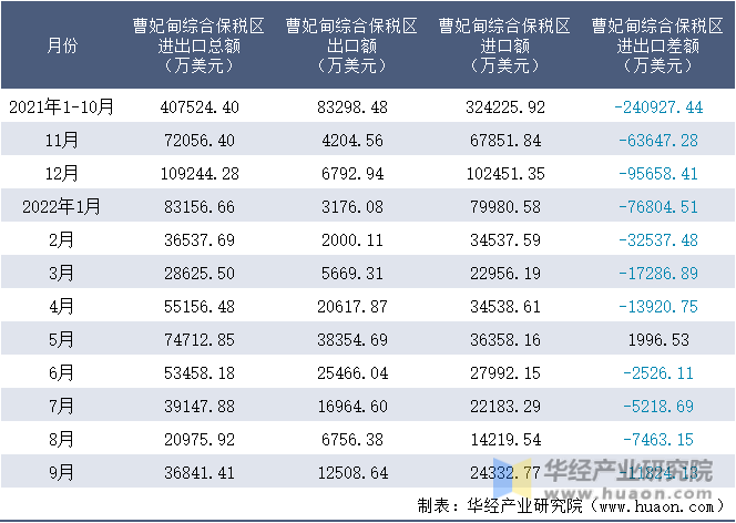 2021-2022年9月曹妃甸综合保税区进出口额月度情况统计表