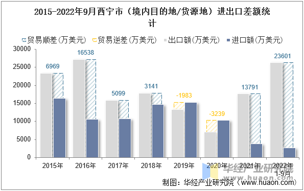 2015-2022年9月西宁市（境内目的地/货源地）进出口差额统计