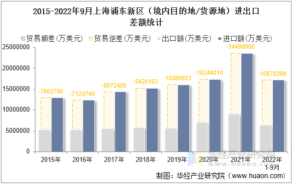 2015-2022年9月上海浦东新区（境内目的地/货源地）进出口差额统计