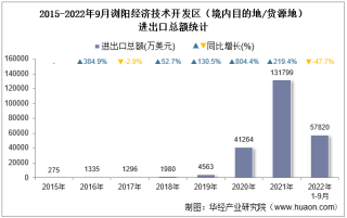 2022年9月浏阳经济技术开发区（境内目的地/货源地）进出口总额及进出口差额统计分析