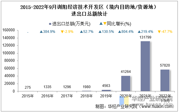 2015-2022年9月浏阳经济技术开发区（境内目的地/货源地）进出口总额统计