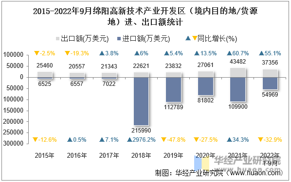 2015-2022年9月绵阳高新技术产业开发区（境内目的地/货源地）进、出口额统计