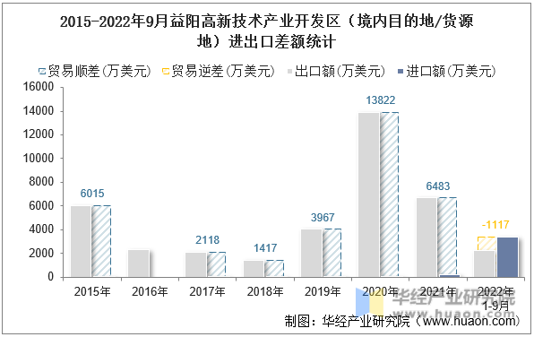 2015-2022年9月益阳高新技术产业开发区（境内目的地/货源地）进出口差额统计