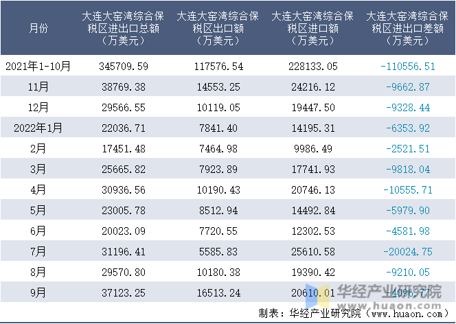 2021-2022年9月大连大窑湾综合保税区进出口额月度情况统计表