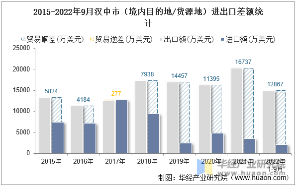 2015-2022年9月汉中市（境内目的地/货源地）进出口差额统计
