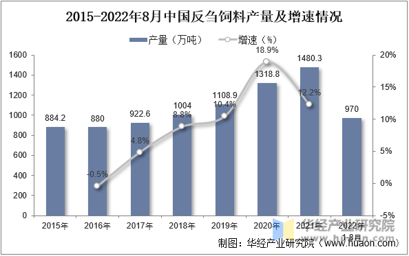 2015-2022年8月中国反刍饲料产量及增速情况