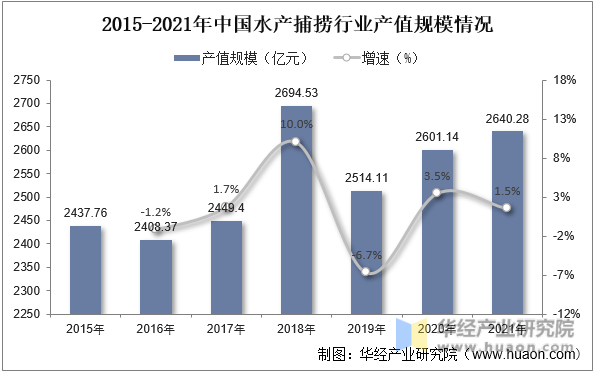 2015-2021年中国水产捕捞行业产值规模情况
