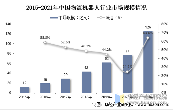 2015-2021年中国物流机器人行业市场规模情况