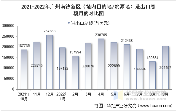 2021-2022年广州南沙新区（境内目的地/货源地）进出口总额月度对比图