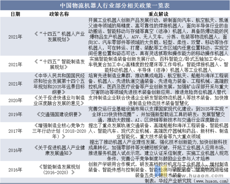 中国物流机器人行业部分相关政策一览表