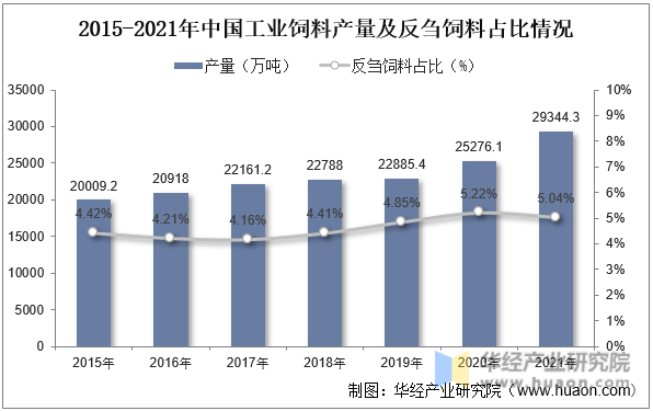 2015-2021年中国工业饲料产量及反刍饲料占比情况