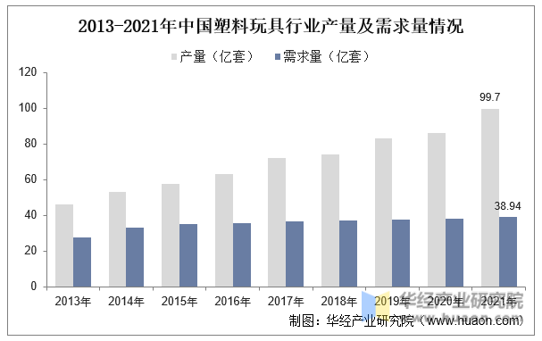 2013-2021年中国塑料玩具行业产量及需求量情况