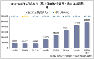 2022年9月宜宾市（境内目的地/货源地）进出口总额及进出口差额统计分析