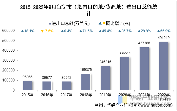 2015-2022年9月宜宾市（境内目的地/货源地）进出口总额统计