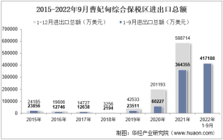 2022年9月曹妃甸综合保税区进出口总额及进出口差额统计分析